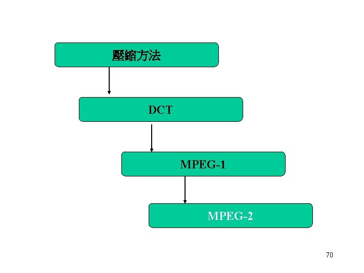 壓縮方法 DCT MPEG-1 MPEG-2 70 壓縮方法 DCT MPEG-1 MPEG-2 70