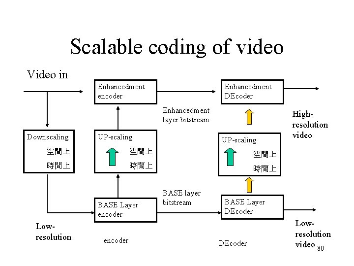 Scalable coding of video Video in Enhancedment encoder Enhancedment DEcoder Enhancedment layer bitstream Downscaling Scalable coding of video Video in Enhancedment encoder Enhancedment DEcoder Enhancedment layer bitstream Downscaling