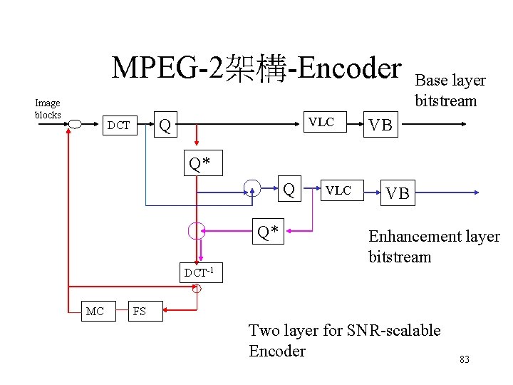 MPEG-2架構-Encoder Image blocks VLC Q DCT Base layer bitstream VB Q* Q Q* VLC MPEG-2架構-Encoder Image blocks VLC Q DCT Base layer bitstream VB Q* Q Q* VLC