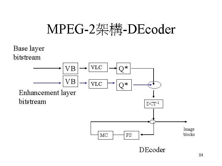MPEG-2架構-DEcoder Base layer bitstream VB VB Enhancement layer bitstream VLC Q* DCT-1 MC Image MPEG-2架構-DEcoder Base layer bitstream VB VB Enhancement layer bitstream VLC Q* DCT-1 MC Image