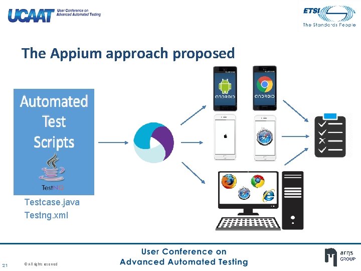 The Appium approach proposed Testcase. java Testng. xml 21 © All rights reserved The Appium approach proposed Testcase. java Testng. xml 21 © All rights reserved