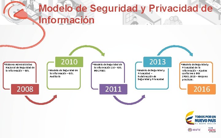 Modelo de Seguridad y Privacidad de Información • Sistema Administrativo Nacional de Seguridad de