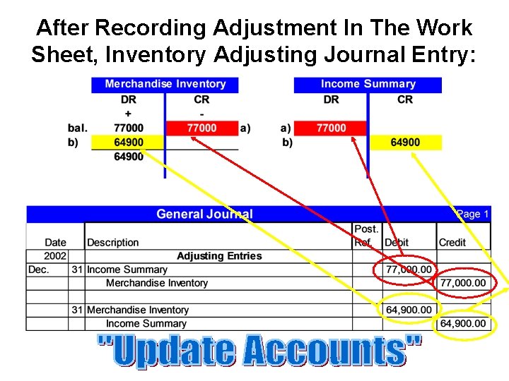 After Recording Adjustment In The Work Sheet, Inventory Adjusting Journal Entry: 