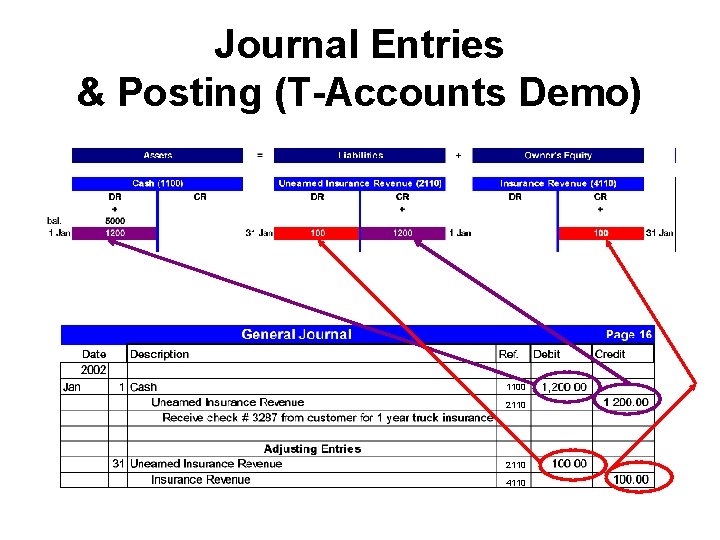 Journal Entries & Posting (T-Accounts Demo) 1100 2110 4110 