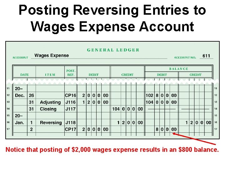 Posting Reversing Entries to Wages Expense Account Notice that posting of $2, 000 wages