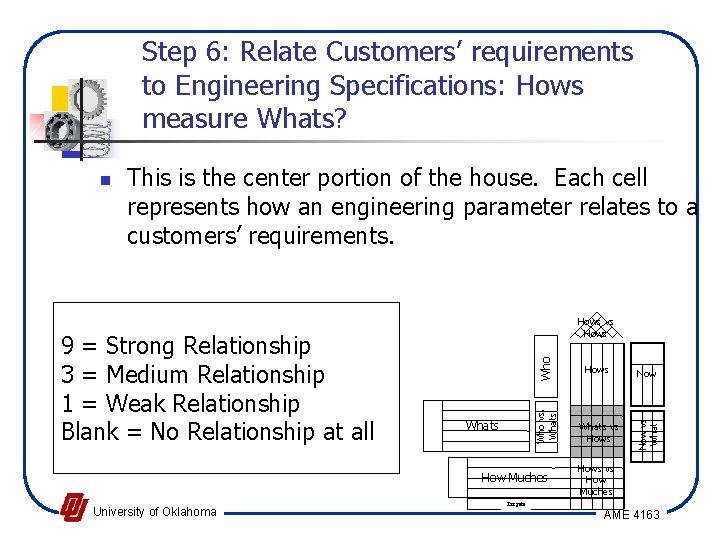 Step 6: Relate Customers’ requirements to Engineering Specifications: Hows measure Whats? This is the