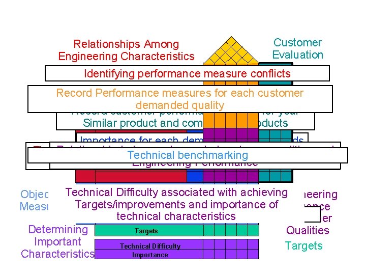 Relationships Among Engineering Characteristics Customer Evaluation Customer Identifying performance measure conflicts Engineering Characteristics Evaluation