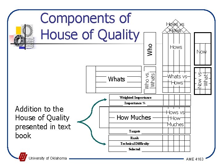 Components of House of Quality Hows Whats vs Hows This Product Who Customer Evaluation