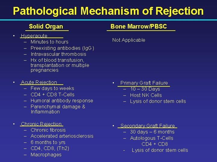 Pathological Mechanism of Rejection Solid Organ Bone Marrow/PBSC • Hyperacute – Minutes to hours