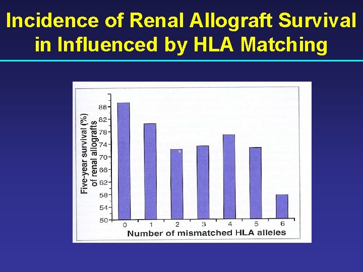 Incidence of Renal Allograft Survival in Influenced by HLA Matching 