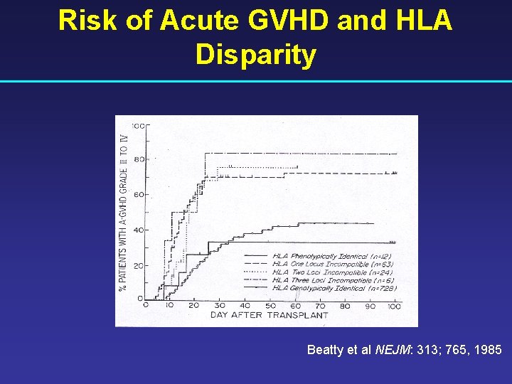 Risk of Acute GVHD and HLA Disparity Beatty et al NEJM: 313; 765, 1985