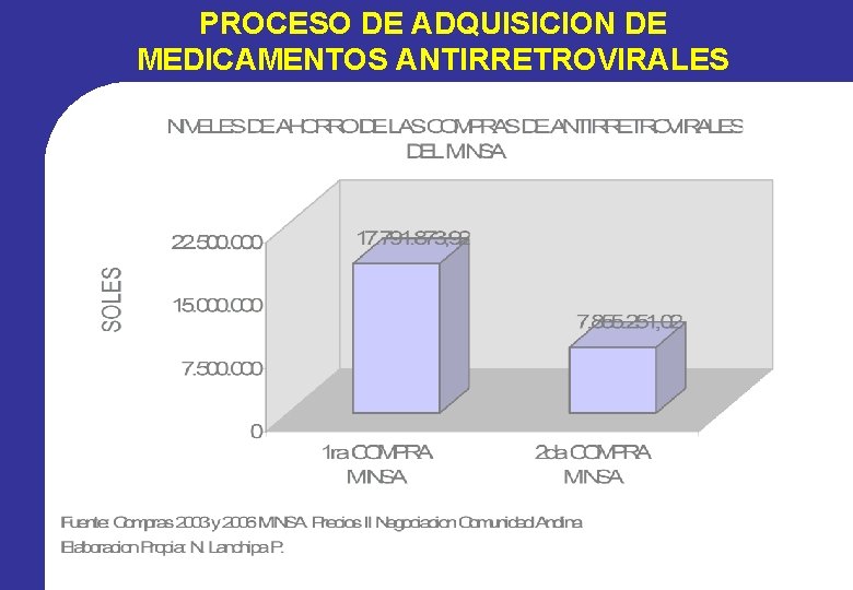 PROCESO DE ADQUISICION DE MEDICAMENTOS ANTIRRETROVIRALES PROCESO DE ADQUISICION DE MEDICAMENTOS ANTIRRETROVIRALES