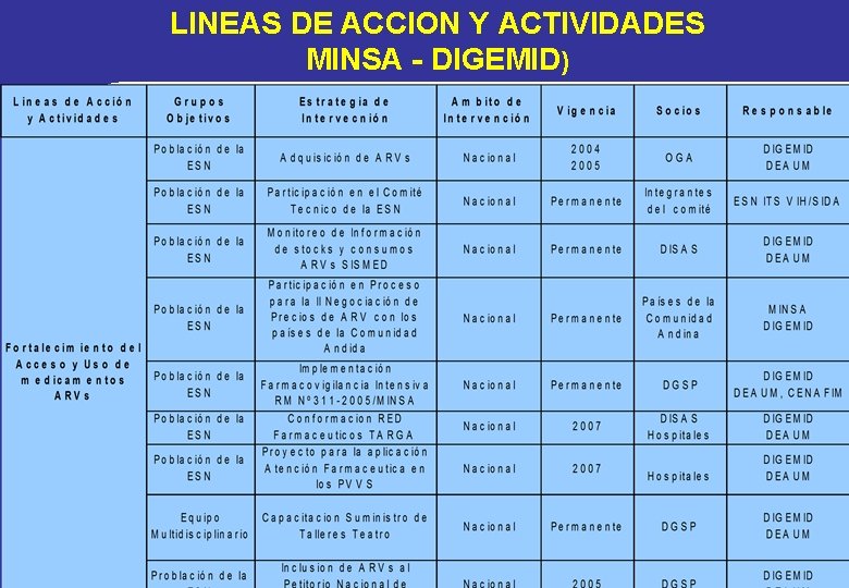 LINEAS DE ACCION Y ACTIVIDADES MINSA - DIGEMID) LINEAS DE ACCION Y ACTIVIDADES MINSA - DIGEMID)
