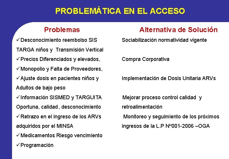 PROBLEMÁTICA EN EL ACCESO Problemas üDesconocimiento reembolso SIS Alternativa de Solución Sociabilización normatividad vigente PROBLEMÁTICA EN EL ACCESO Problemas üDesconocimiento reembolso SIS Alternativa de Solución Sociabilización normatividad vigente