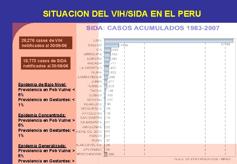 SITUACION DEL VIH/SIDA EN EL PERU 26, 276 casos de VIH notificados al 30/09/06 SITUACION DEL VIH/SIDA EN EL PERU 26, 276 casos de VIH notificados al 30/09/06