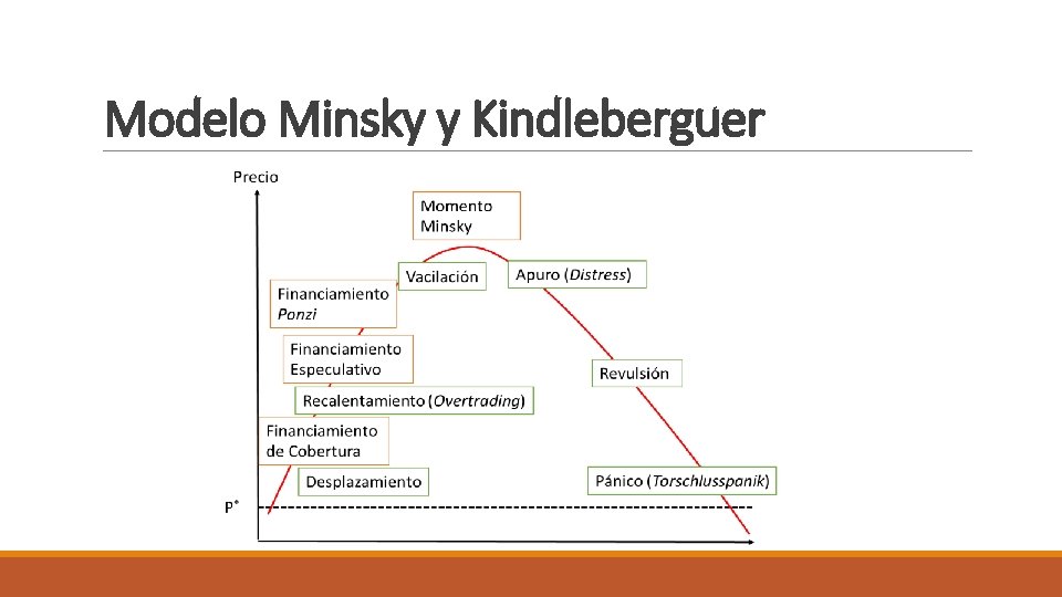 Modelo Minsky y Kindleberguer 