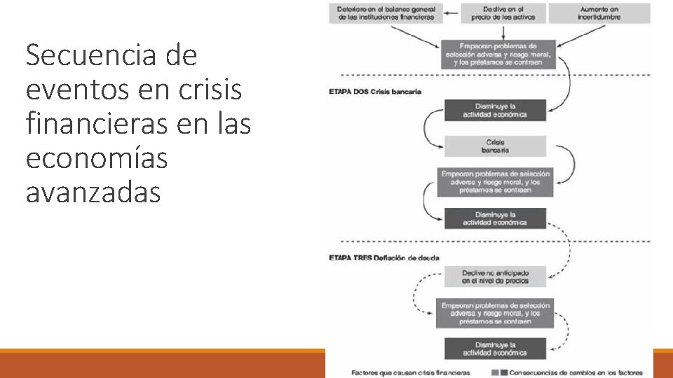 Secuencia de eventos en crisis financieras en las economías avanzadas 