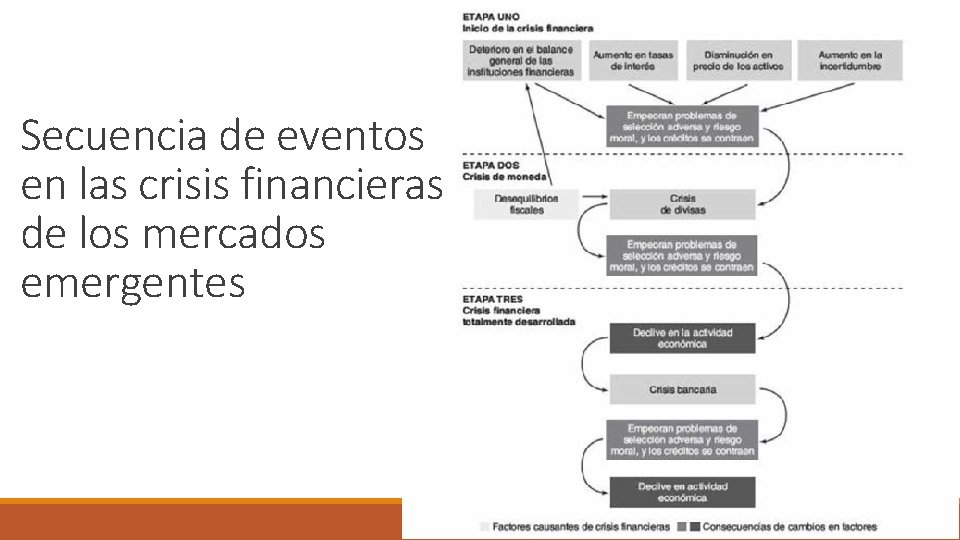 Secuencia de eventos en las crisis financieras de los mercados emergentes 