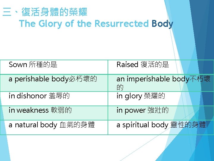 三、復活身體的榮耀 The Glory of the Resurrected Body Sown 所種的是 Raised 復活的是 a perishable body必朽壞的