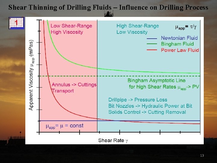 Shear Thinning of Drilling Fluids – Influence on Drilling Process 13 