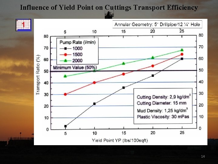Influence of Yield Point on Cuttings Transport Efficiency 14 