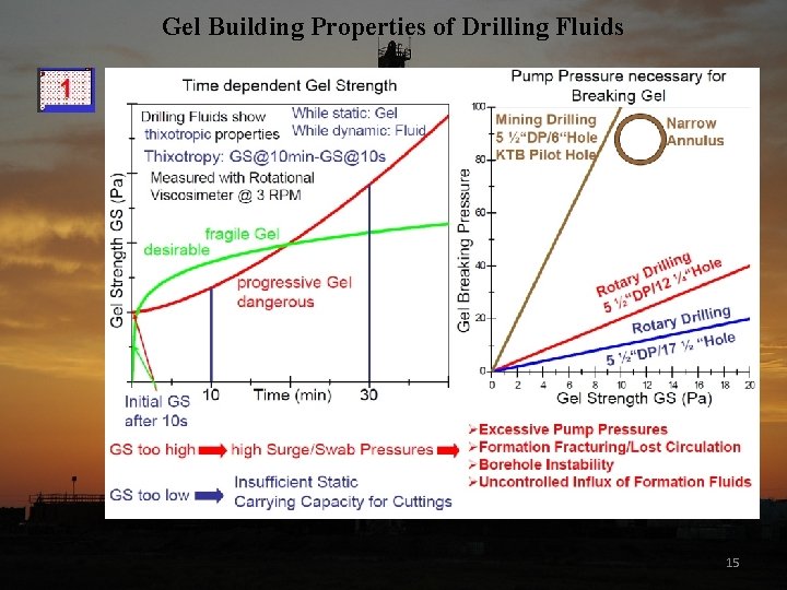 Gel Building Properties of Drilling Fluids 15 
