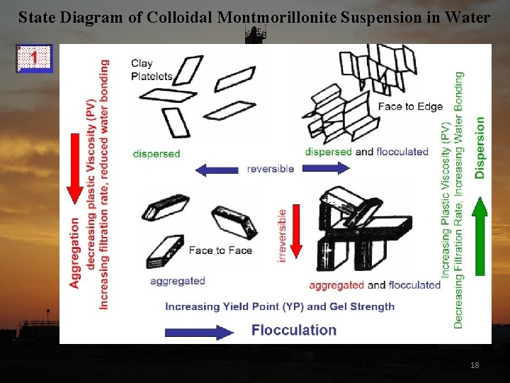 State Diagram of Colloidal Montmorillonite Suspension in Water 18 