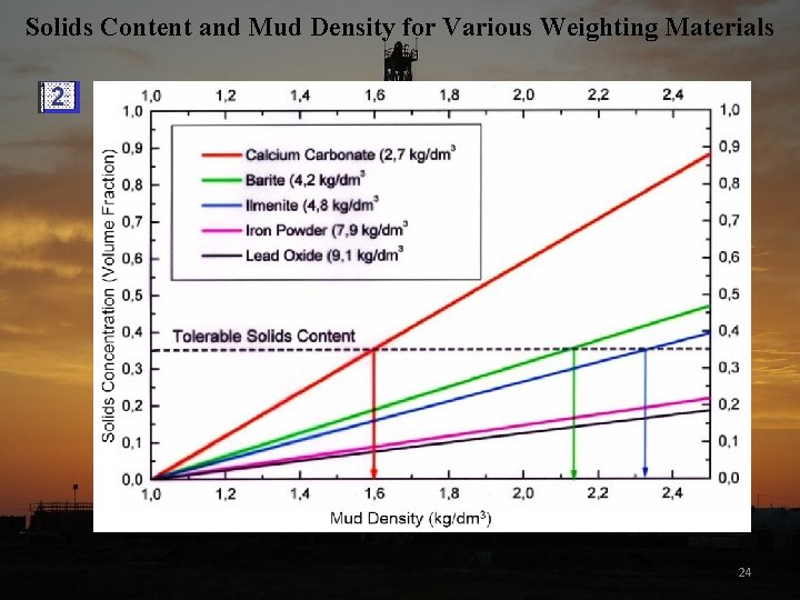 Solids Content and Mud Density for Various Weighting Materials 24 