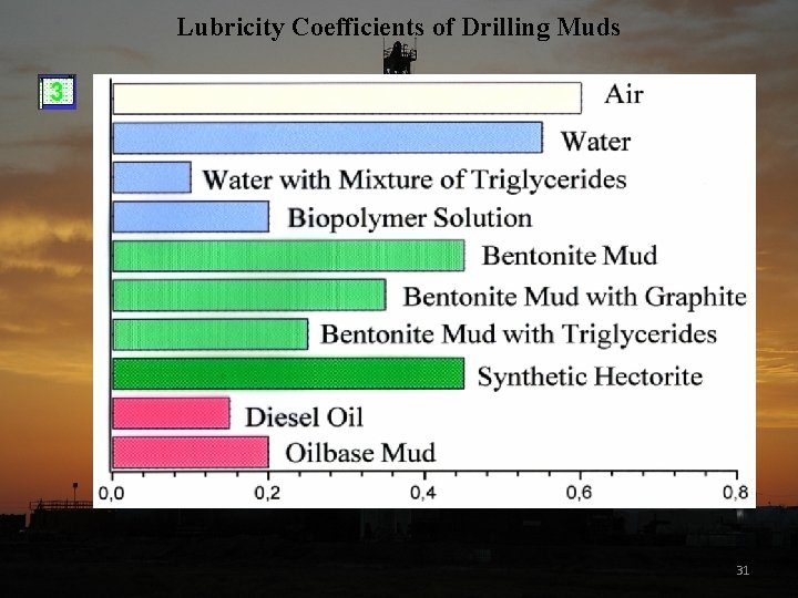 Lubricity Coefficients of Drilling Muds 31 