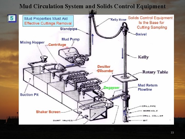 Mud Circulation System and Solids Control Equipment 33 