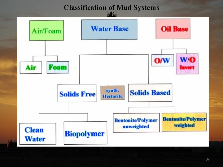 Classification of Mud Systems 37 