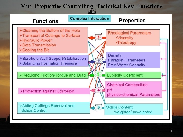 Mud Properties Controlling Technical Key Functions 4 