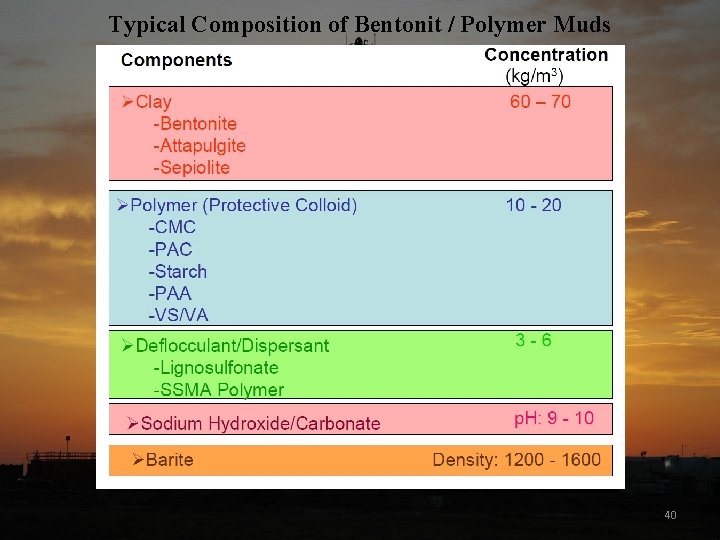 Typical Composition of Bentonit / Polymer Muds 40 