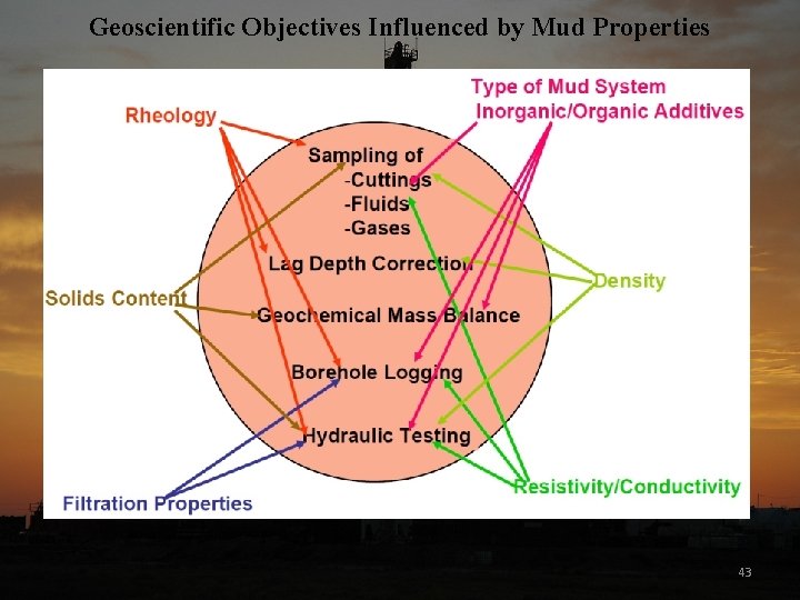 Geoscientific Objectives Influenced by Mud Properties 43 