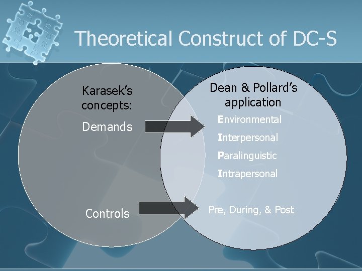 Theoretical Construct of DC-S Karasek’s concepts: Demands Dean & Pollard’s application Environmental Interpersonal Paralinguistic