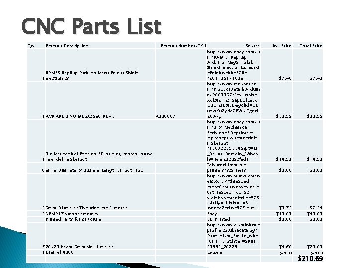 CNC Parts List Qty. Product Description Product Number/SKU RAMPS Rep. Rap Arduino Mega Pololu