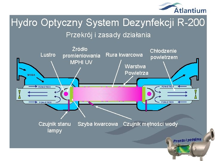 Hydro Optyczny System Dezynfekcji R-200 Przekrój i zasady działania Lustro WODA POWIETRZE Źródło promieniowania