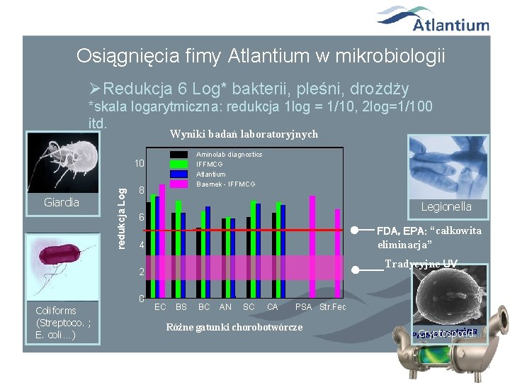 Osiągnięcia fimy Atlantium w mikrobiologii ØRedukcja 6 Log* bakterii, pleśni, drożdży *skala logarytmiczna: redukcja