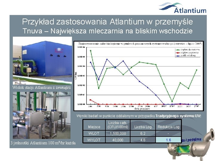 Przykład zastosowania Atlantium w przemyśle Tnuva – Największa mleczarnia na bliskim wschodzie Widok stacji