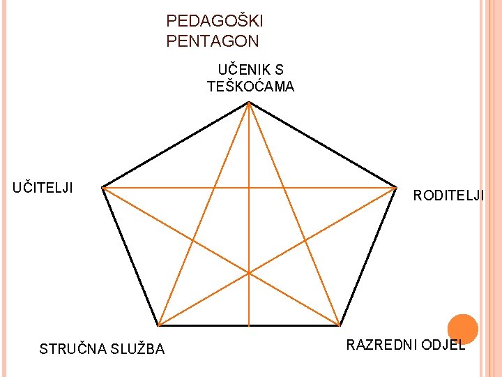 PEDAGOŠKI PENTAGON UČENIK S TEŠKOĆAMA UČITELJI STRUČNA SLUŽBA RODITELJI RAZREDNI ODJEL 