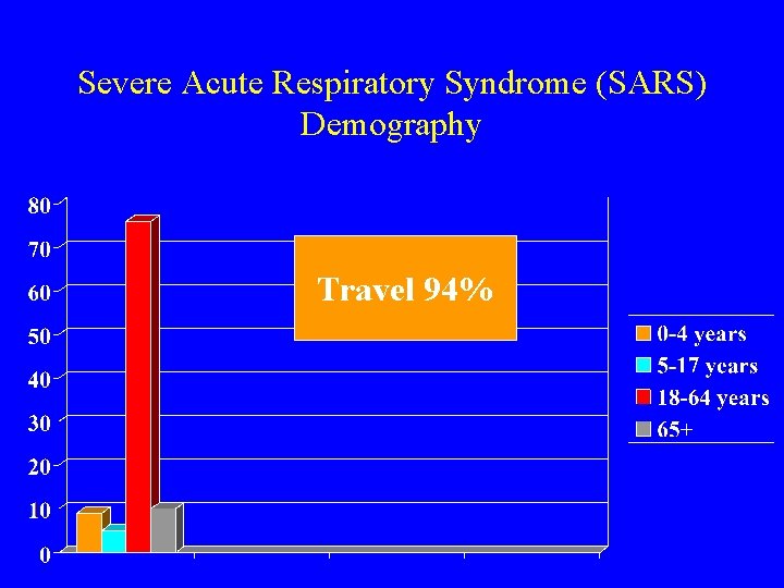 Severe Acute Respiratory Syndrome (SARS) Demography Travel 94% 
