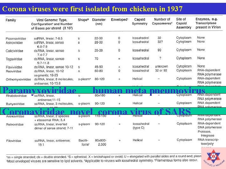 Corona viruses were first isolated from chickens in 1937 Paramyxoviridae human meta pneumovirus Coronaviridae