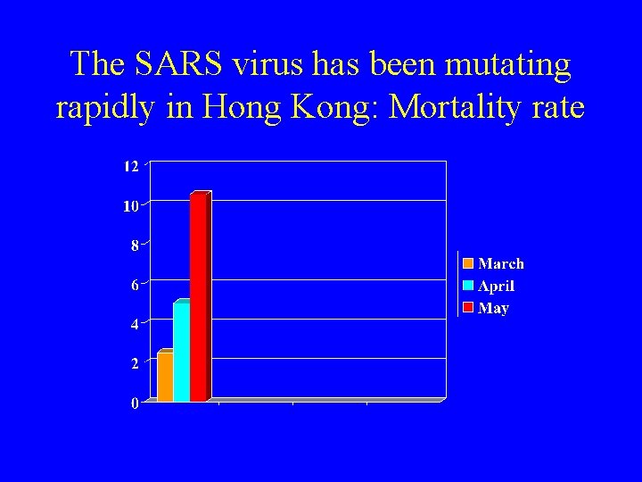 The SARS virus has been mutating rapidly in Hong Kong: Mortality rate 