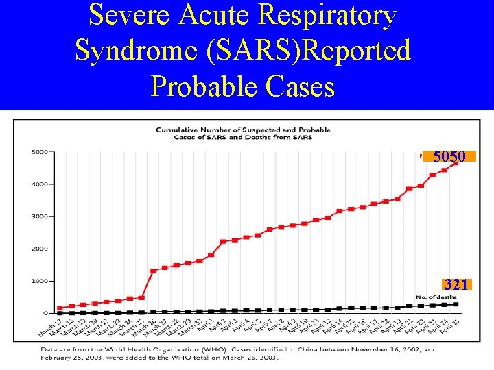 Severe Acute Respiratory Syndrome (SARS)Reported Probable Cases 5050 321 
