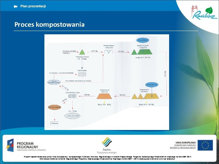 Plan prezentacji Proces kompostowania Projekt współfinansowany przez Unię Europejską z Europejskiego Funduszu Rozwoju Regionalnego Plan prezentacji Proces kompostowania Projekt współfinansowany przez Unię Europejską z Europejskiego Funduszu Rozwoju Regionalnego