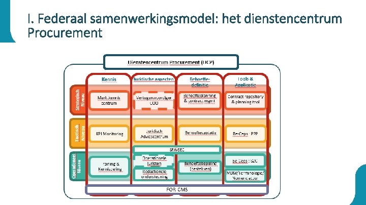 I. Federaal samenwerkingsmodel: het dienstencentrum Procurement 