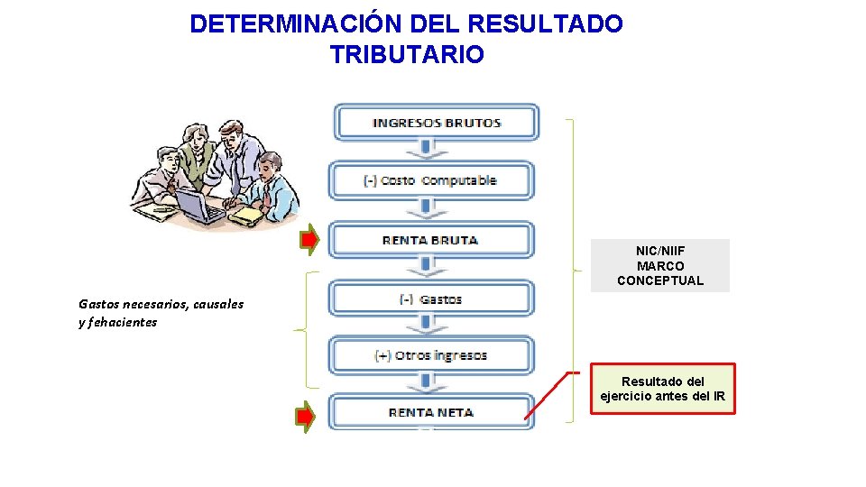 DETERMINACIÓN DEL RESULTADO TRIBUTARIO NIC/NIIF MARCO CONCEPTUAL Gastos necesarios, causales y fehacientes Resultado del