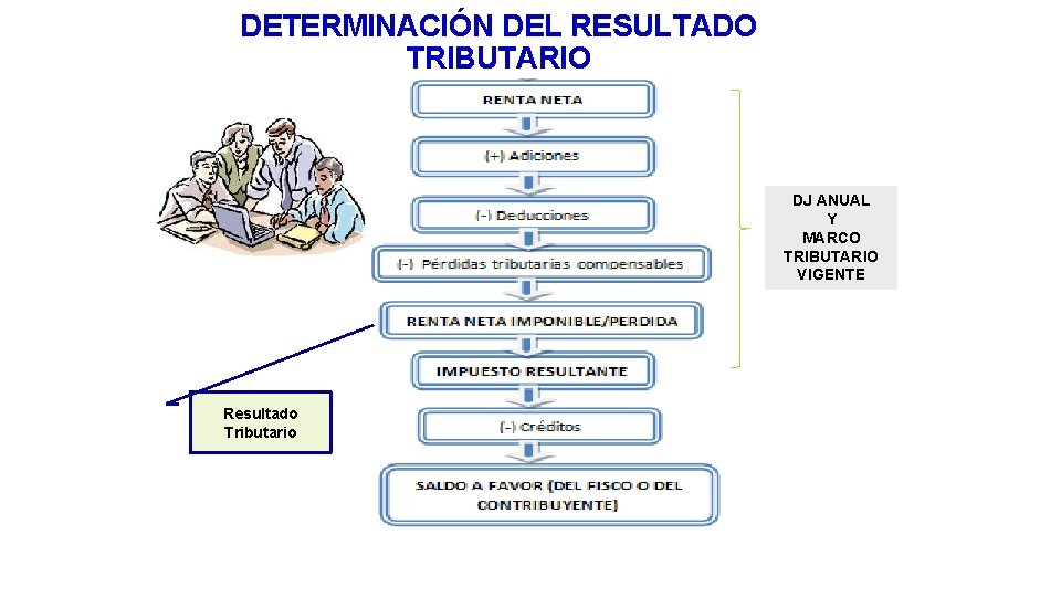 DETERMINACIÓN DEL RESULTADO TRIBUTARIO DJ ANUAL Y MARCO TRIBUTARIO VIGENTE Resultado Tributario 26 