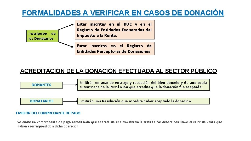 FORMALIDADES A VERIFICAR EN CASOS DE DONACIÓN Inscripción de los Donatarios Estar inscritas en