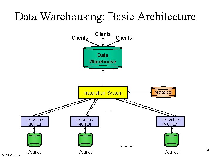 Data Warehousing: Basic Architecture Clients Data Warehouse Integration System Metadata . . . Extractor/